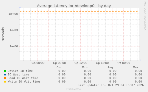 Average latency for /dev/loop0