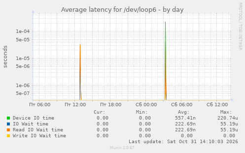 Average latency for /dev/loop6