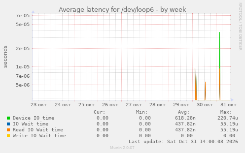 Average latency for /dev/loop6