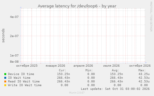 Average latency for /dev/loop6