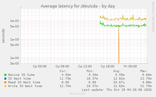 Average latency for /dev/sda