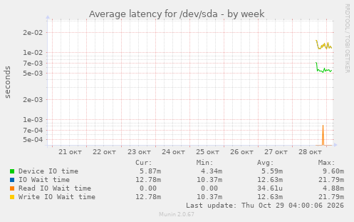 Average latency for /dev/sda