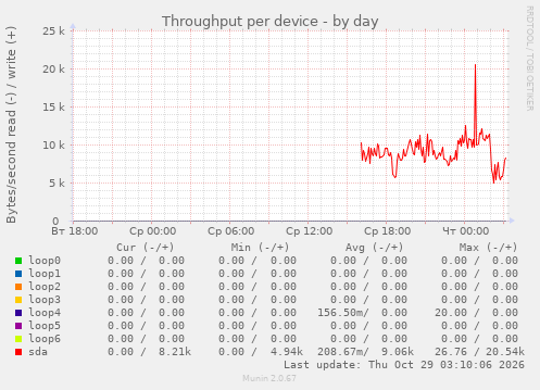 Throughput per device