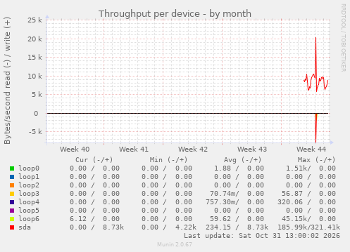 Throughput per device