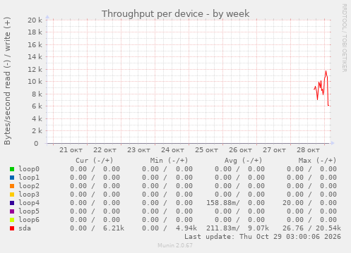 Throughput per device
