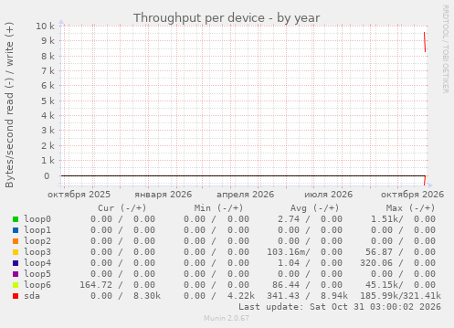 Throughput per device