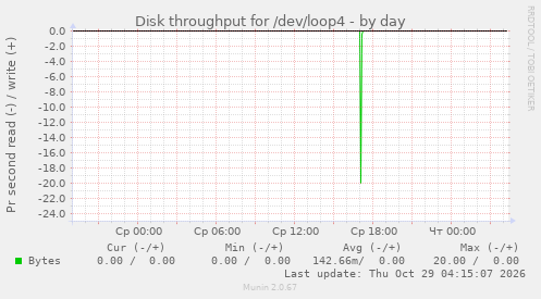 Disk throughput for /dev/loop4