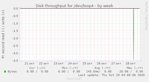 Disk throughput for /dev/loop4