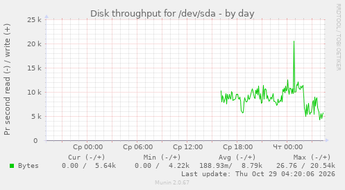 Disk throughput for /dev/sda