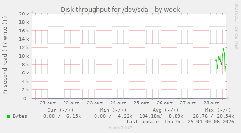 Disk throughput for /dev/sda