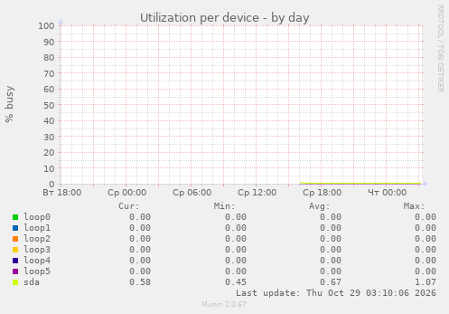 Utilization per device