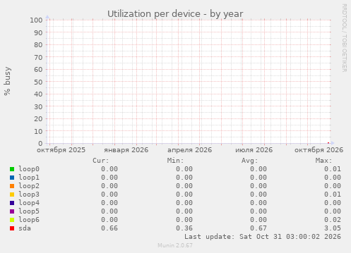 Utilization per device