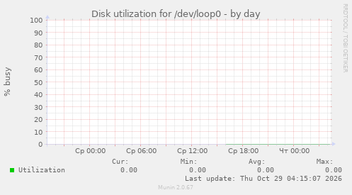 Disk utilization for /dev/loop0