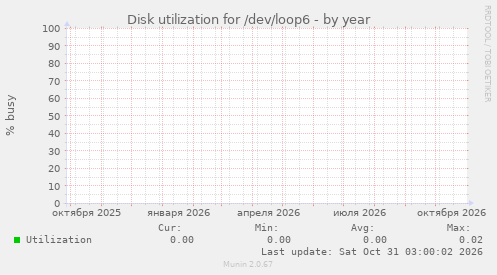 Disk utilization for /dev/loop6