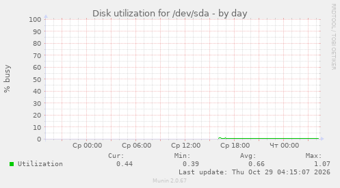 Disk utilization for /dev/sda
