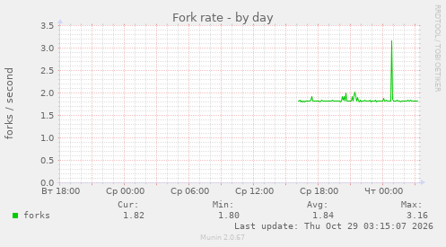 Fork rate