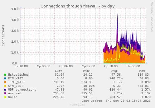 Connections through firewall