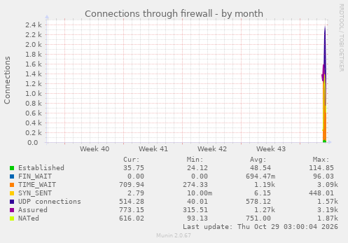 monthly graph