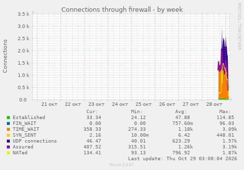 Connections through firewall