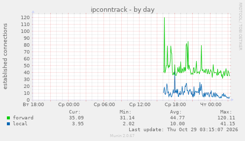ipconntrack