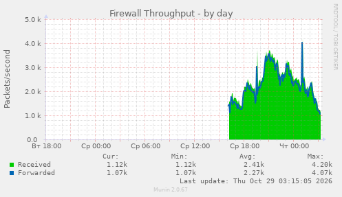 Firewall Throughput