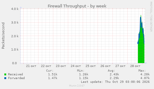 Firewall Throughput