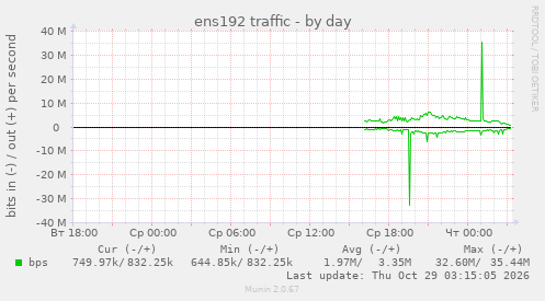 ens192 traffic