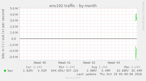monthly graph