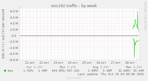 ens192 traffic
