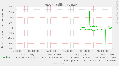 ens224 traffic
