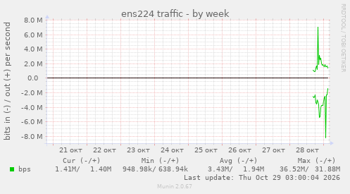 ens224 traffic