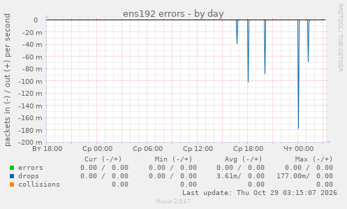 ens192 errors