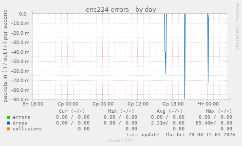 ens224 errors