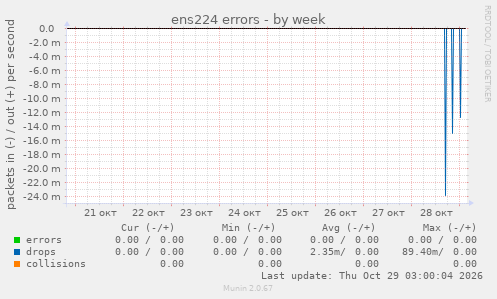 ens224 errors