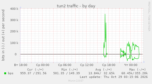 tun2 traffic