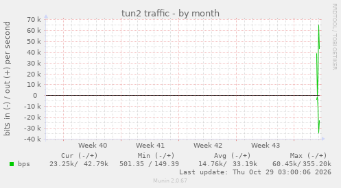 monthly graph