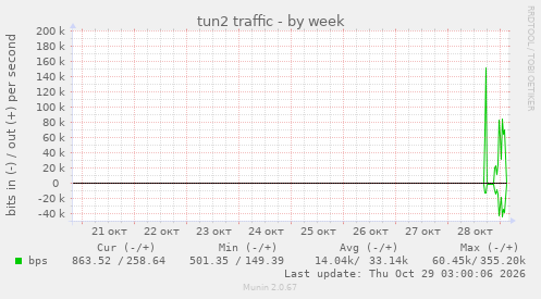 tun2 traffic