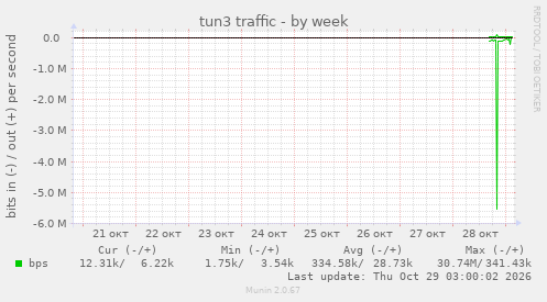 tun3 traffic
