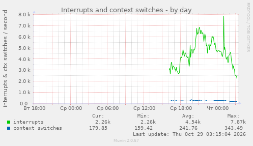 Interrupts and context switches