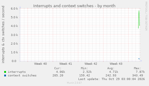 monthly graph