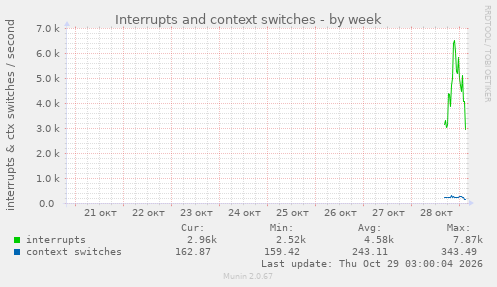 Interrupts and context switches
