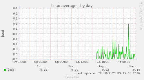 Load average