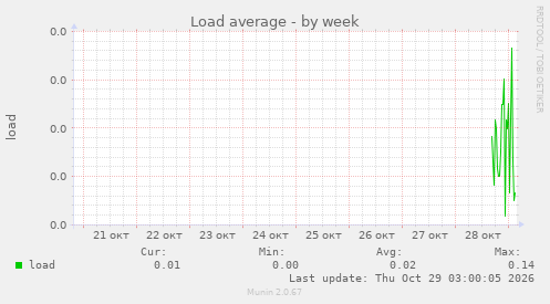 Load average