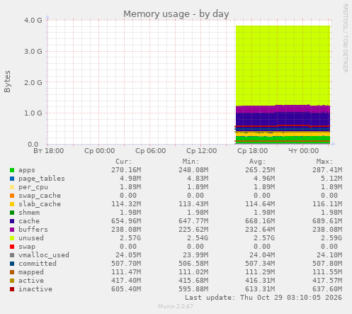 Memory usage
