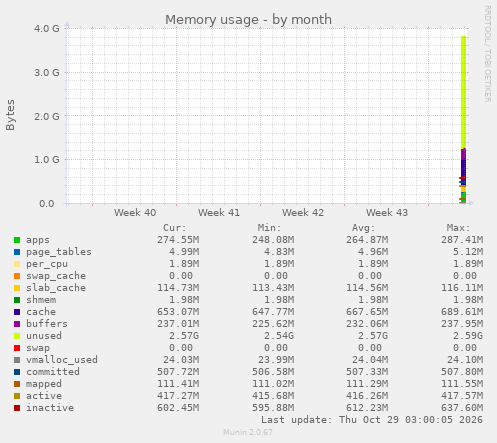 monthly graph