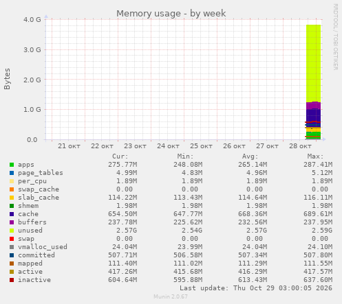 Memory usage