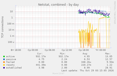 Netstat, combined