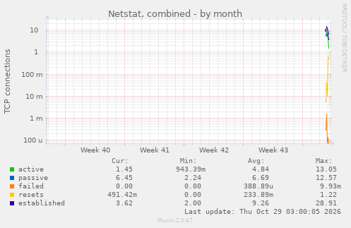 monthly graph