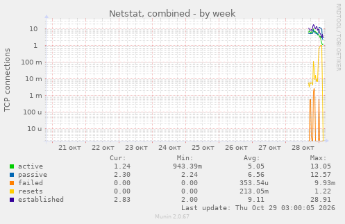 Netstat, combined