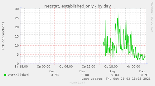 Netstat, established only